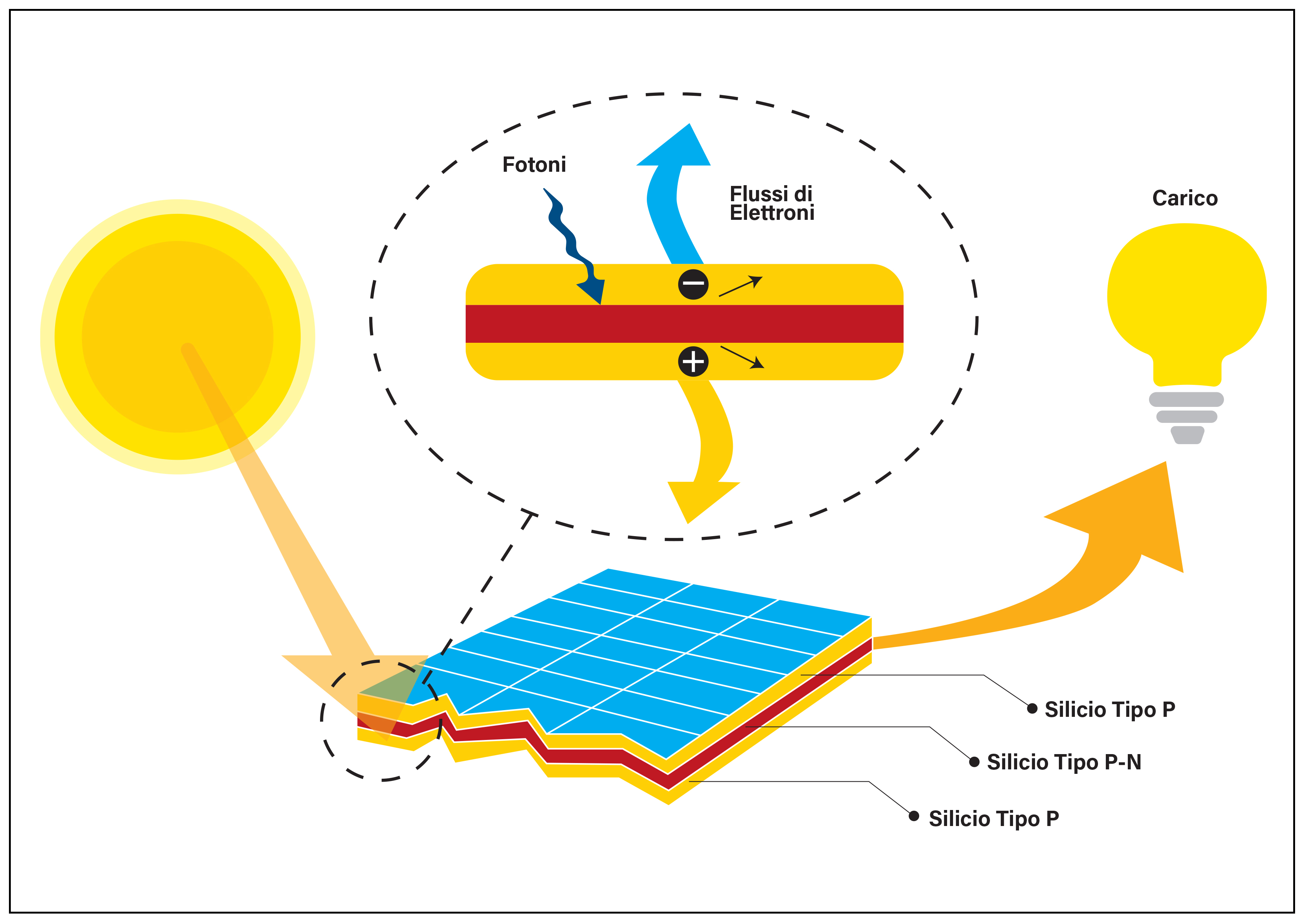 fotovoltaici