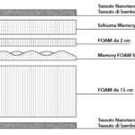 Materasso Emily Breezy 160 cm, Nanotecnologia Ioni Argento Fresco Estate, 7,3 cm Memory, 9 zone portanza differenziata.