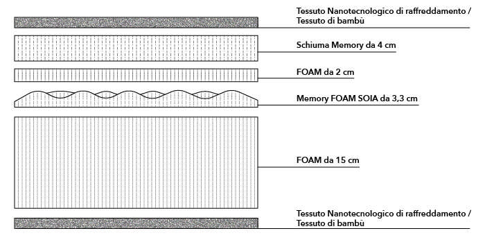 Materasso Emily Breezy 160 cm, Nanotecnologia Ioni Argento Fresco Estate, 7,3 cm Memory, 9 zone portanza differenziata.