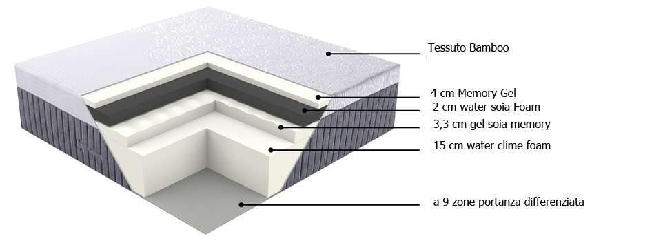 Materasso Emily Nanotech Breezy Ioni Argento, Singolo 80 cm, Memory 7,3 cm, 9 zone portanza differenziata.
