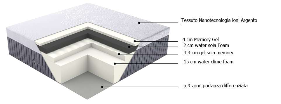 Materasso Emily Nanotech Matrimoniale 160 cm, Memory 7,3 cm, 9 zone portanza differenziata.