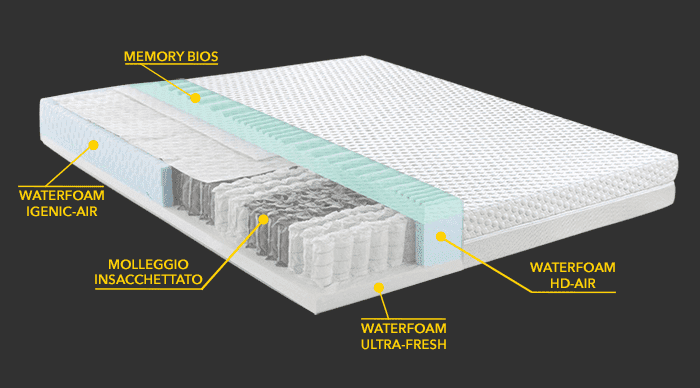 Materasso Morfeo Nanotech singolo 80 cm, Memory 7,3 cm, 3000 molle, 9 zone differenziate.